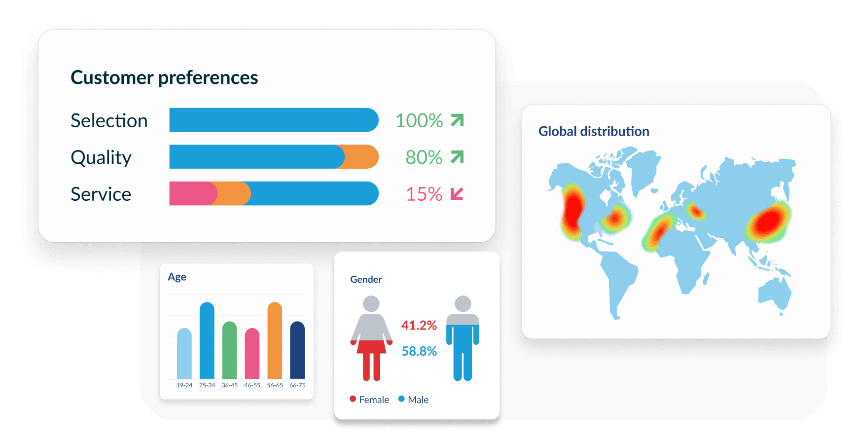 Data dashboard showing gender split (41.2% female, 58.8% male), customer preferences bars, and a global heat map distribution.